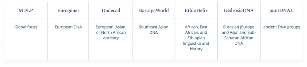 List of Admixture projects. Descriptions in following paragraphs.