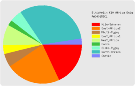 Admixture African calculator