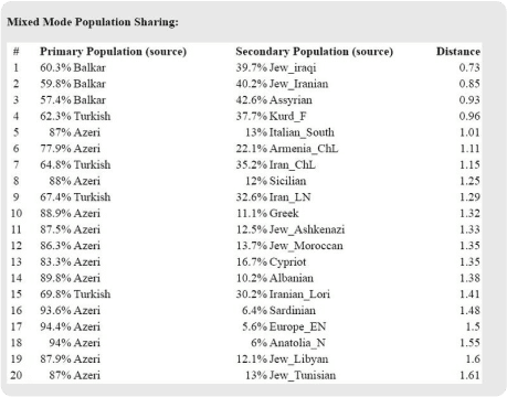 admixture ancient dna calculator